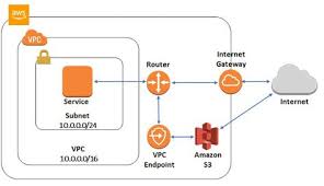 Enabling New Saas Strategies With Aws Privatelink Saas Strategies Enabling