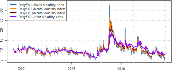 Why Is Fx Volatility So Low And How Do We Trade Inevitable