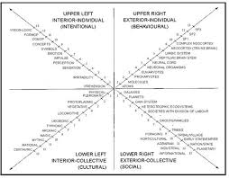 spirit alchemy articles ken wilbers integral map