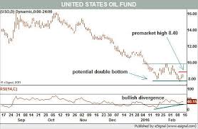 Charts Suggest Oil Price Is Setting The Stage To Rally