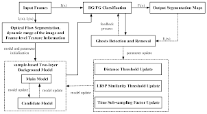 There is not a ghost detection device or any combination of devices. Sensors Free Full Text Ghost Detection And Removal Based On Two Layer Background Model And Histogram Similarity Html