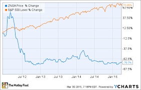 Is It Time For Zynga Inc To Shake Up Its Management Team