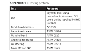 The Case For Two Component Waterborne Polyurethane Coatings