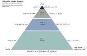 Global Wealth Pyramid - Business Insider