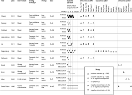 effectiveness of mealtime interventions on behavior symptoms