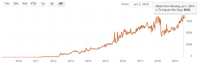 Best cryptocurrency of the year. Bitcoin Network Usage Nears All Time High Trustnodes