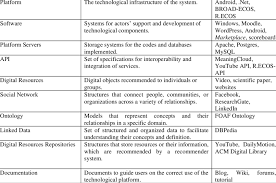 Marketing is no longer about making cold calls, spreading flyers and shaking hands while exchanging business cards. Technological Components And Examples Technological Components Function Download Scientific Diagram