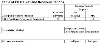 Furniture Fixtures And Equipment Depreciation Calculation