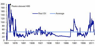 Chart Of The Day Oil Bear Markets Can Last 50 Years The