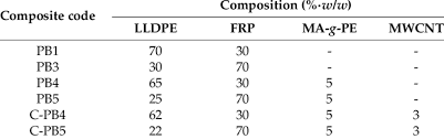 Composition Of The Lldpe Frp Nanocomposites Download Table