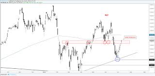 Dax Chart Set Up Technical Update For Gold Price Crude Oil