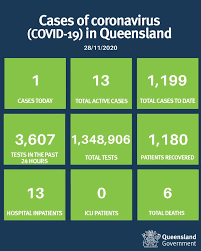 No data available for your selected date. Queensland Health Queensland Has 1 New Case Of Coronavirus Covid 19 Today The Case Was Acquired Overseas And Is In Hotel Quarantine There Are Currently 13 Active Cases Of Covid 19 In Queensland