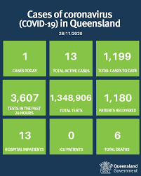 5am to 5pm saturday 26th december : Queensland Health Queensland Has 1 New Case Of Coronavirus Covid 19 Today The Case Was Acquired Overseas And Is In Hotel Quarantine There Are Currently 13 Active Cases Of Covid 19 In Queensland