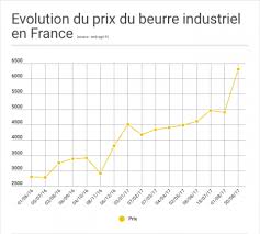 Le Prix Du Beurre Va Croissant Cuej Info