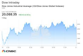 Get the latest economy news, markets in our market overview. Stock Market Today Dow Rises More Than 100 Points In Rebound From 3 Year Low