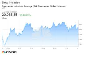 Wall street dips as declines in cyclical stocks outweigh growth boost. Stock Market Today Dow Rises More Than 100 Points In Rebound From 3 Year Low
