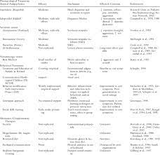 Doctors use the term autism spectrum disorder (asd). Treatment Of Autism Spectrum Disorders Download Table