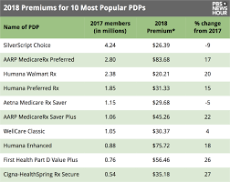 it can pay to pick a new medicare part d drug plan heres