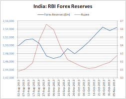 Chart Indias Forex Reserves Up 7 7 Bn In Two Months With