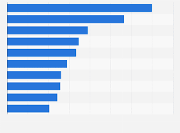 Top Soybean Producing U S States 2018 Statista