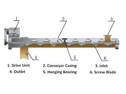 Factors That Affect The Screw Conveyor Conveying Efficiency Met Afbeeldingen