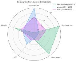 Here's a sample radar chart, so you can see what we're talking about. Python Charts Radar Charts In Matplotlib