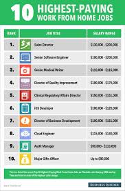The 10 Highest Paying Work From Home Jobs Work From Home Jobs High Paying Jobs Working From Home