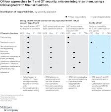 We are the nation's first line of defense. Operational Technology Cybersecurity In Heavy Industry Mckinsey
