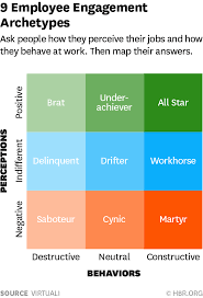 The Two Sides Of Employee Engagement Employee Engagement Change Management Business Leadership