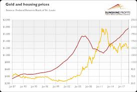 August 8, 2020 at 4:51 am. Housing Bubble And Gold Explained Sunshine Profits