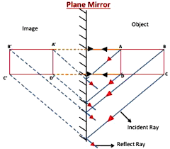 Image Formed A Plane Mirror - Explained With Characterstics And Uses - Cbse  Tuts
