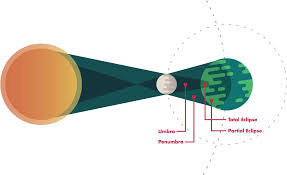 This occurs when the sun, moon and earth are aligned. Download Wnc Magazine Presents Solar Eclipse Diagram 3d Full Size Png Image Pngkit