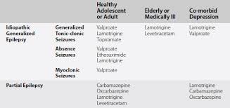 Typically, higher blood lithium levels will result in symptoms that are more numerous and severe. Managing Psychiatric Aspects Of Seizure Disorders Chapter 15 Psychosomatic Medicine