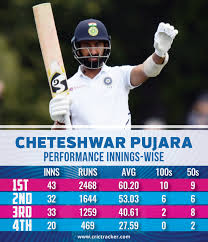 Read about cheteshwar pujara's career details on cricbuzz.com. The Chinks In Cheteshwar Pujara S Armour India Pro Us