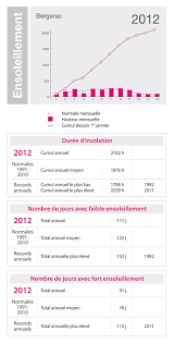Météo à bergerac prévisions à 14 jours. Le Climat En Dordogne Perigord Esprit De Pays Dordogne Perigord