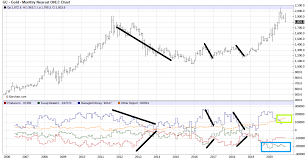 Gold futures continuous contract seasonality. Gold S Short Medium And Long Term Outlook Seeking Alpha