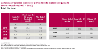 El aumento del salario mínimo para 2020 es del 6% frente a los $ 828,116 pesos del. En Colombia El 63 8 De Las Personas No Ganan Mas De Un Minimo Forbes Colombia