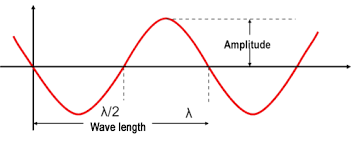 Frequency synonyms, frequency pronunciation, frequency translation, english dictionary definition of frequency. Vibration Amplitude Frequency Herrmann Ultraschall