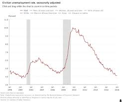 U S Economy Created 200 000 Jobs In January 2018