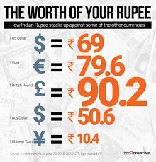 Money converter and exchange rates overview / predictions about currency rates for convert indian rupee in euro, (convert inr in eur). A Look At How Indian Rupee Stacks Up Against Some Popular Currencies