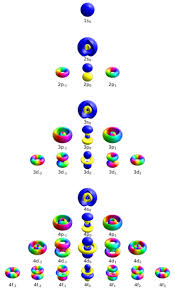 Quantum Mechanics The Individual Orbitals In 2020 Quantum Mechanics Atomic Theory Teaching Chemistry