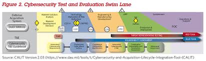 Dau News The Cybersecurity And Acquisition Life Cycle