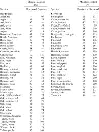 1 Average Moisture Content Of Green Wood By Species