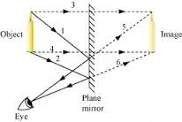 Real Image Formation By Plane Mirror Physics Stack Exchange