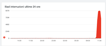 Ma quanti problemi iliad, utenti ancora in attesa della rivoluzione promessa dall'operatore francese problemi iliad: Kzba Cep34gyzm