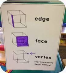 Three Dimensional Shapes Anchor Chart Edge Face And Vertex Great Visual For Students Homeschool Math Teaching Math Middle School Math