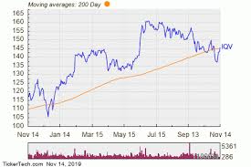 Iqvia Holdings Breaks Above 200 Day Moving Average Bullish