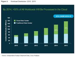 The term cloud computing appears in google search nearly 54 million times. Forrester Research Archives Software Strategies Blog