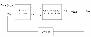 The phase detector enables phase differences to be detected and the resultant error voltage to be produced. 2