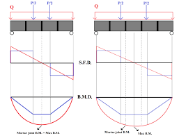 .moment diagrams (sfd & bmd) shear force diagram (sfd): Loads Shear Force Diagram S F D And Bending Moment Diagram Download Scientific Diagram